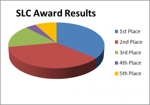 SLC Results